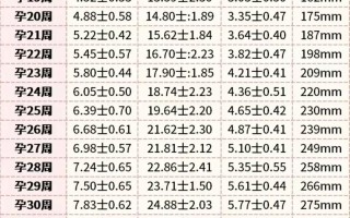 孕期胎儿股骨每周增长规律是怎样的？不同孕周增长速度有何差异？