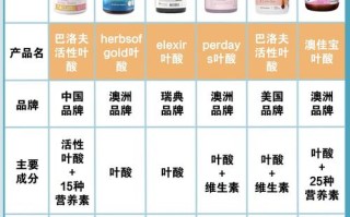 备孕期间叶酸应该怎么选？不同剂量和品牌有区别吗？