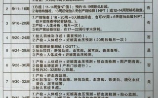 怀孕期必做检查有哪些？不同阶段项目差异大吗？
