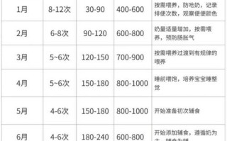 新生儿每次喂多少毫升才合适？不同月龄奶量差异该怎么把握？