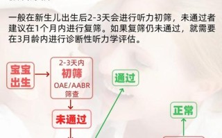 新生儿听力筛查技术规范是否涵盖所有筛查技术类型及后续干预流程？