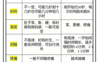 孕期胀气与宫缩如何区分？症状、频率、缓解方法大不同！