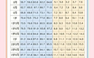 新生儿三个月体重标准