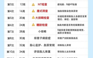 孕期都需要做哪些检查？不同阶段有哪些重点检查项目？