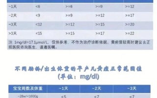 15天新生儿黄疸指标多少算正常？需要干预吗？