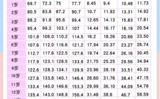 儿童对应成人身高表，不同年龄段身高增长规律是怎样的？