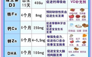 新生儿出生后到底需要额外补充哪些营养素才最科学？