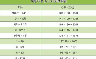 不同年龄段儿童心率正常范围是多少？这份表格帮你快速了解！
