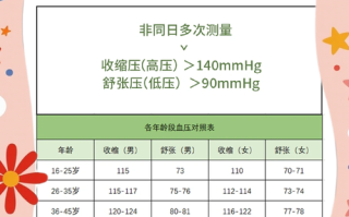 3岁儿童血压正常范围是多少？不同性别、身高是否有差异？