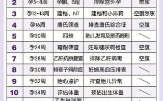 孕期18周产检具体查哪些项目？需要做哪些特殊检查？