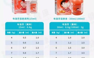儿童退烧药布洛芬用量到底多少才安全？不同年龄体重该如何精准计算？