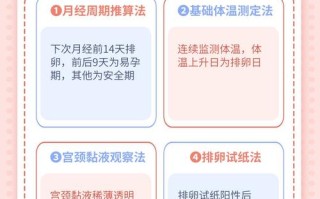 女生避孕期到底是月经周期的哪几天才最安全有效？