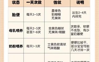 新生儿一天拉多少次算正常？不同喂养方式排便次数差异大吗？