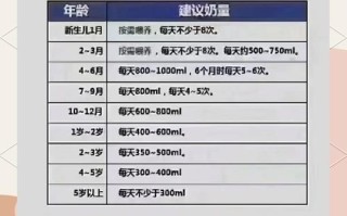 儿童奶粉喝到几岁最好