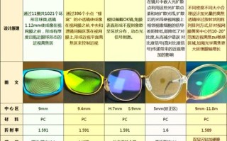 儿童近视戴镜片，哪种材质更护眼？防蓝光还是非球面好？