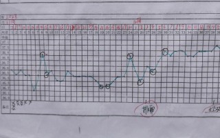备孕期间体温多少算正常？基础体温变化对怀孕有何影响？
