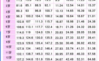 7岁儿童身高体重标准表，如何科学判断孩子生长发育是否达标？