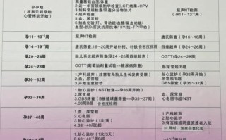 孕期必要检查项目费用有哪些？不同地区和医院的价格差异大吗？医保能报销多少？