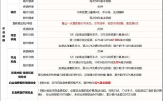 儿童重疾险到底几岁买最划算？早买和晚买，保费和保障差多少？