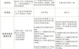 儿童医疗保险报销比例是多少？不同地区和医院级别有差异吗？