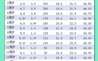 1岁儿童视力S和C正常值是多少？