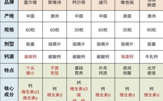 儿童补钙选钙片，吸收率高低关键看这几点？