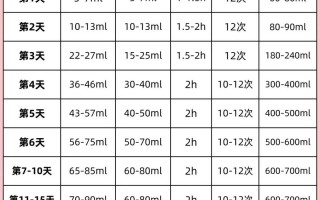 新生儿30天吃多少奶粉才合适？不同体重奶量差异大吗？