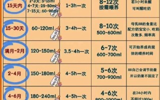 新生儿不同阶段喝多少毫升奶粉才合适？喂养量该如何科学调整？