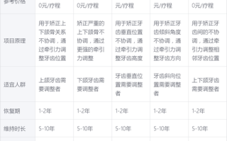 上海儿童牙齿矫正费用到底多少？不同方案差异大吗？医保能报销吗？