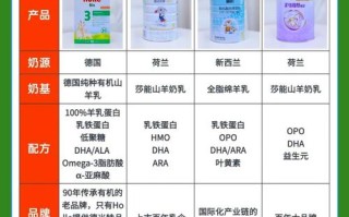 新生儿喝羊奶粉排行榜怎么选？哪款羊奶粉更适合宝宝体质？