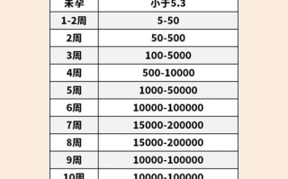 孕期hcg标准值图表如何解读不同孕周的正常范围？