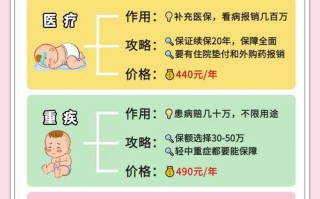新生儿保险究竟什么时候买最划算？出生前还是出生后？有没有最佳投保时间窗口？