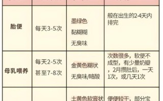 新生儿一天大便几次算正常？不同喂养方式差异大吗？