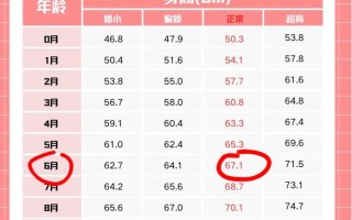 新生儿六个月体重标准到底是多少？低于或高于标准怎么办？