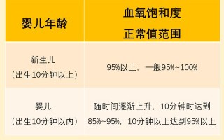 新生儿血氧饱和度正常