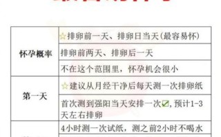 易孕期第一天怀孕机率