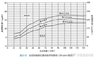 新生儿第9天黄疸指数多少算正常？需要干预吗？