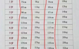 不同年龄段儿童身高体重标准范围是多少？如何科学对照判断生长发育是否达标？