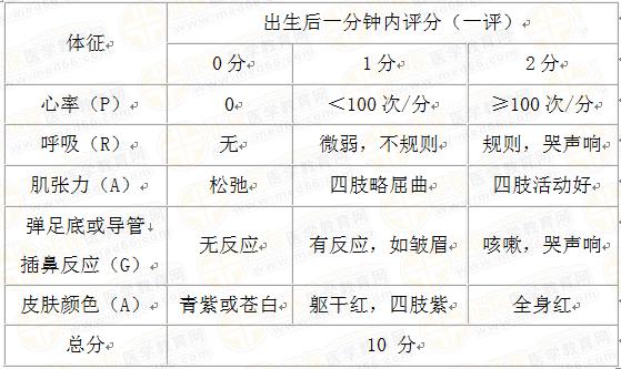 新生儿apgar评分依据哪5项指标？-第3张图片-中州医学会