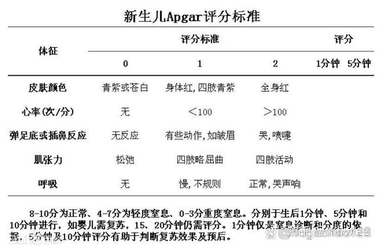 新生儿窒息Apgar评分怎么评?-第1张图片-中州医学会 新生儿窒息Apgar评分怎么评?-第1张图片-中州医学会