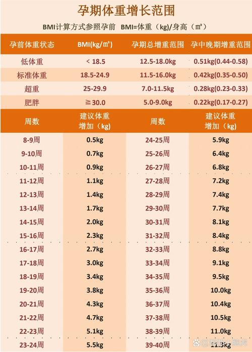 孕期增重8公斤算正常吗?不同孕前BMI孕妇的增重标准有何差异?-第2张图片-郑州医学网 孕期增重8公斤算正常吗?不同孕前BMI孕妇的增重标准有何差异?-第2张图片-郑州医学网