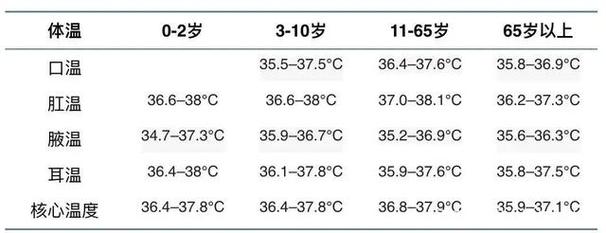 新生儿体温正常值到底是多少？不同部位测量有差异吗？-第2张图片-郑州医学网
