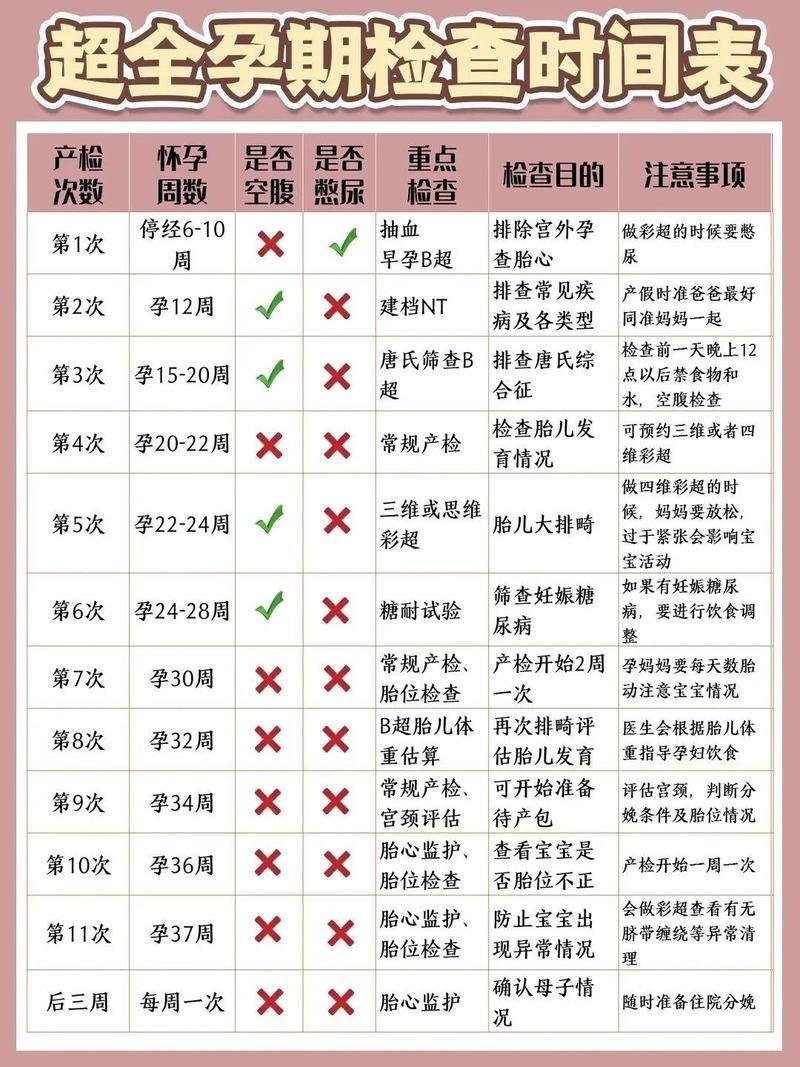 孕期大检查各个时间节点具体安排是什么？-第2张图片-郑州医学网