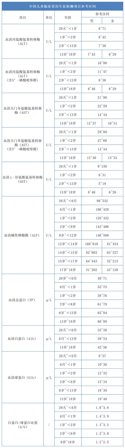 儿童碱性磷酸酶200多需要担心吗？是什么原因导致的？-第3张图片-郑州医学网