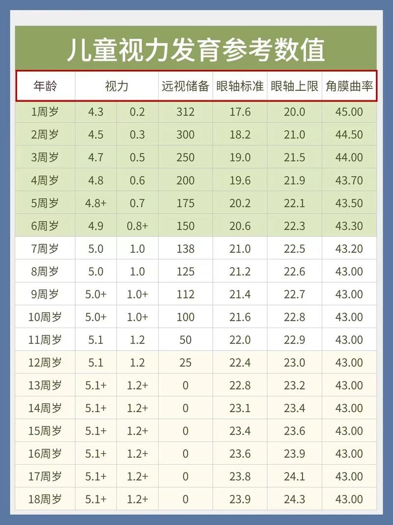 儿童左右眼视力正常范围是多少？不同年龄段视力标准有何差异？-第1张图片-郑州医学网