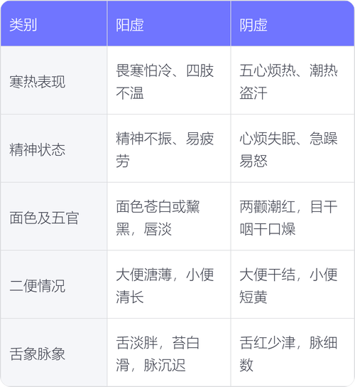 儿童阴虚和阳虚究竟如何区分？症状、调理方法大不同！-第2张图片-郑州医学网