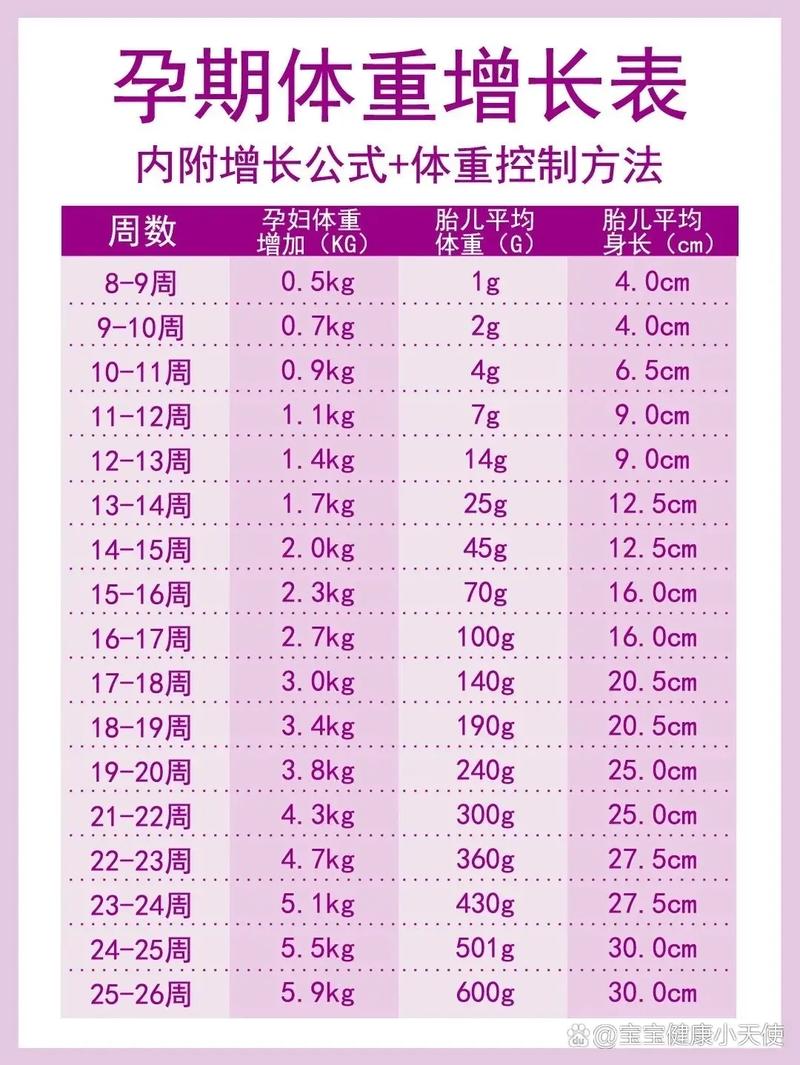 孕期体重增长多少斤产后更容易恢复身材？-第3张图片-郑州医学网