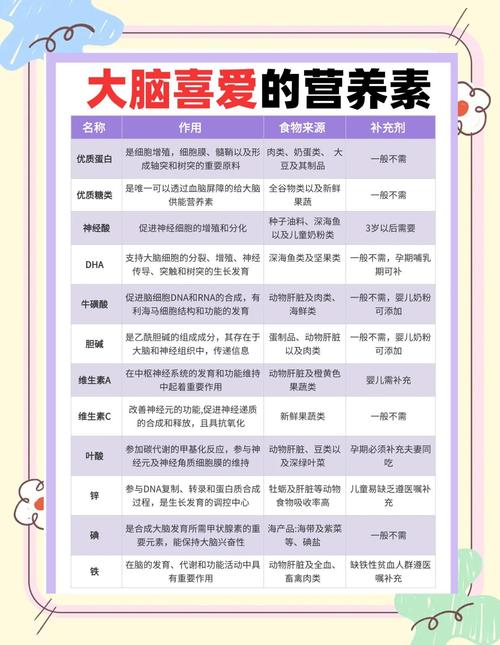 如何科学搭配饮食，促进儿童大脑发育关键期营养需求？-第2张图片-郑州医学网