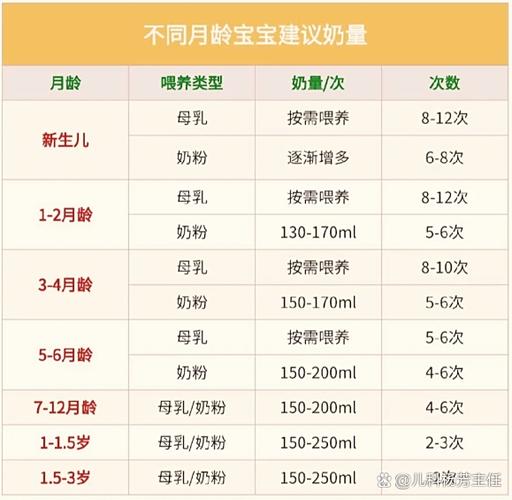 新生儿一次吃多少毫升奶才合适?不同月龄宝宝奶量差异大吗?-第3张图片-郑州医学网 新生儿一次吃多少毫升奶才合适?不同月龄宝宝奶量差异大吗?-第3张图片-郑州医学网