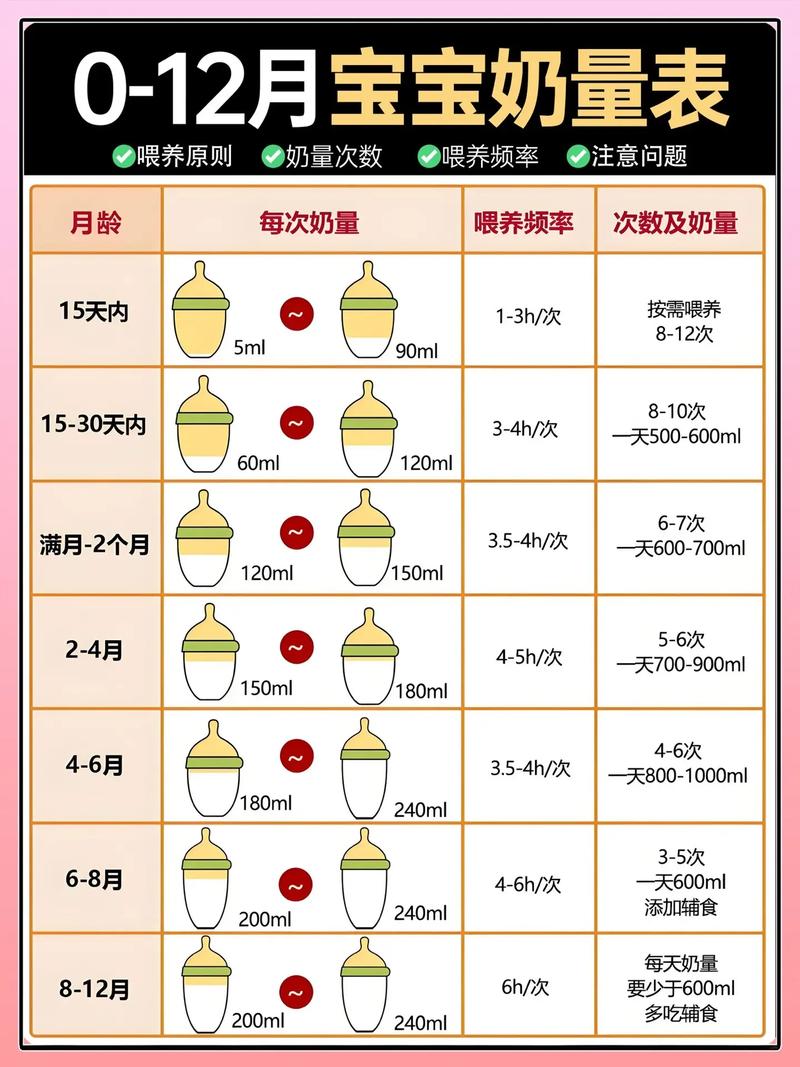 新生儿每次喝多少毫升奶才合适？不同月龄宝宝奶量差异有多大？-第3张图片-郑州医学网